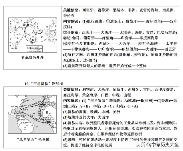 中考必考点————初中历史《路线、对比类地图汇总》