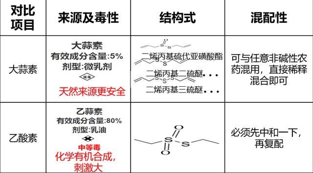 同是大蒜提取物，大蒜素为何优于乙蒜素？其对细菌病害效果如何？3