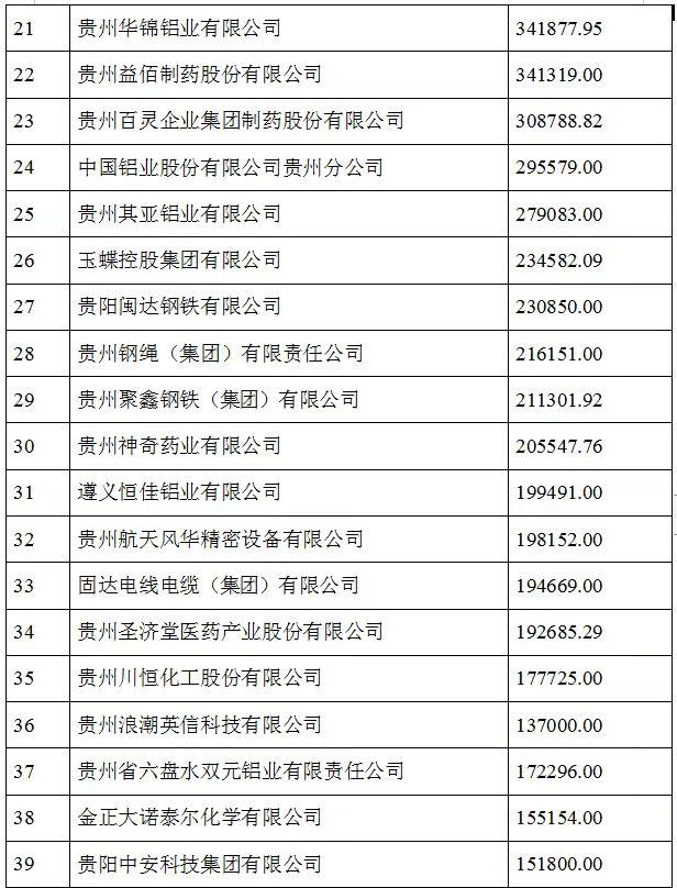 2021贵州100强企业榜单发布 茅台建工电网居前三