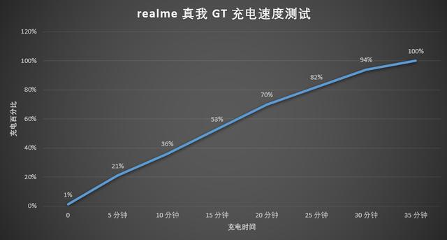 realme 真我 GT评测：2799元起售，对手只有一个？-第11张图片-9158手机教程网
