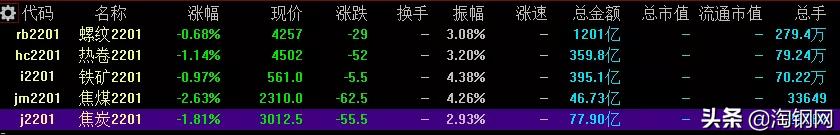 钢企关停！钢材减产！大跌180！为什么钢价反而下降？