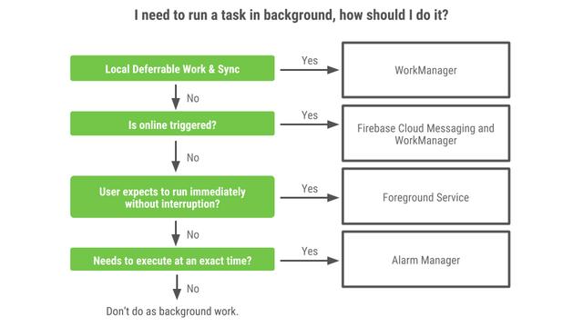 WorkManager从入门到实践，有这一篇就够了