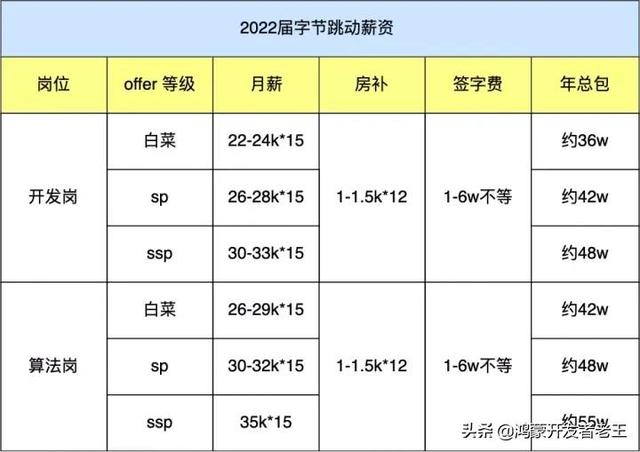 互联网大厂！年薪可达90w+！2022届校招薪资是真的强