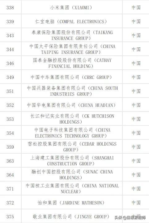 最新世界500强排名，百度竟然不上榜，腾讯阿里比不过华为