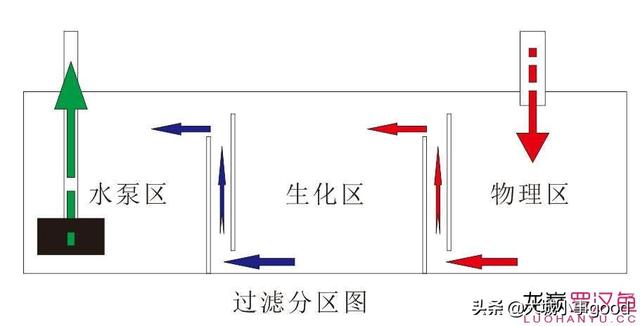 底部过滤