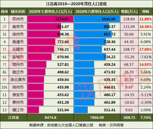 江苏2010-2020年人口变化：3市负增长，苏南4市人口猛增