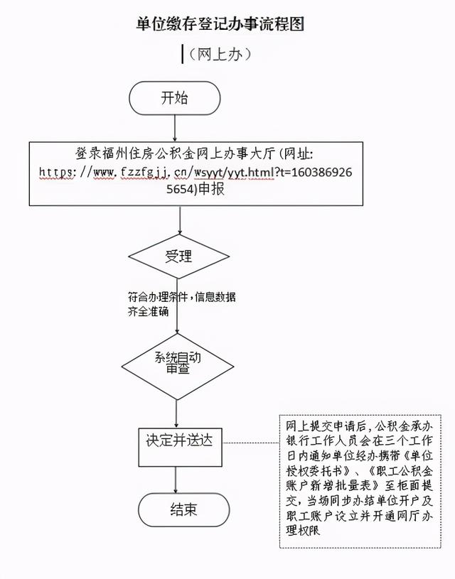 单位如何办理公积金开户「单位开立公积金账户流程」