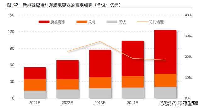 薄膜电容产业研究：与新能源同行，薄膜电容成长回归