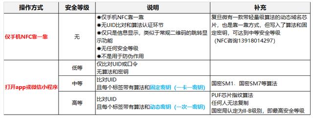 你用的NFC防偽技術並不靠譜！普通NFC並不能真正防偽