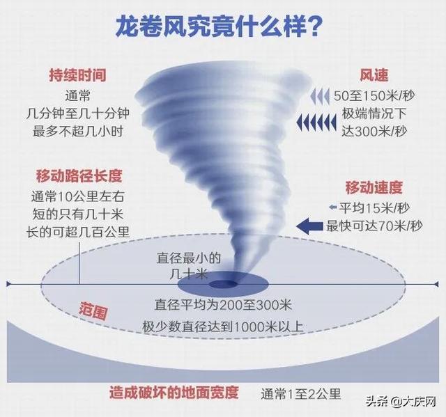 龙卷风的特点是什么