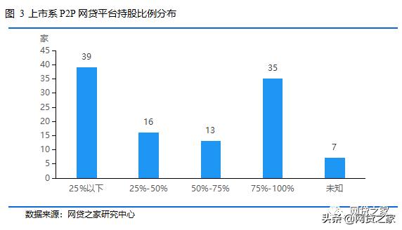 网贷公司股权计算