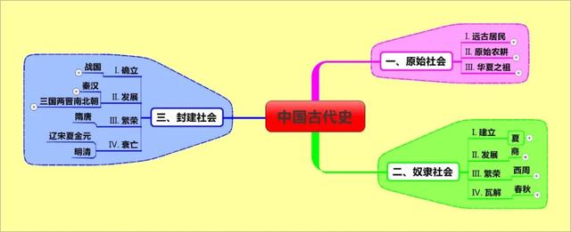 精简版中国古代历史常识思维导图，建议给孩子收藏学习