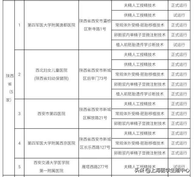 推荐！全国有资质的辅助生殖机构大全。（可以收藏）