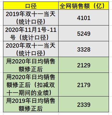 今年双十一销售额将下降！3点就能解释清楚