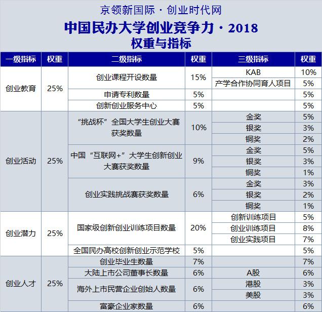 湖北民办大学创业竞争力20强，武昌理工学院夺得第一
