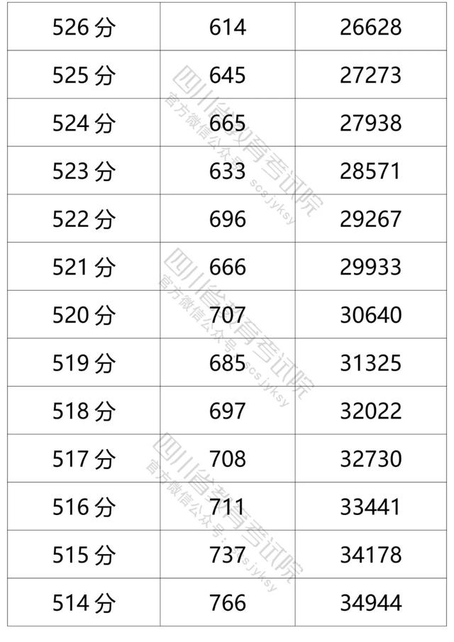 四川2021高考成绩一分一段表出炉