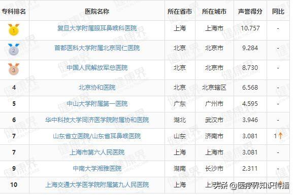 耳鼻喉医院排名