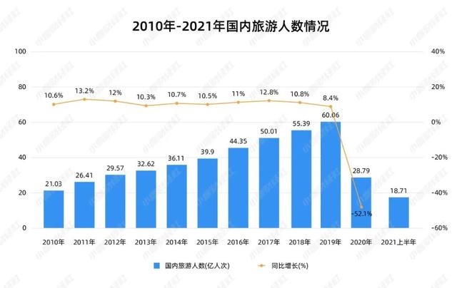 疫情下22.47%的旅行社从业者转行！《中国旅游数据报告》出炉