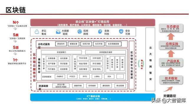 “5G+人工智能+区块链”智慧城市新基建综合解决方案（PPT）