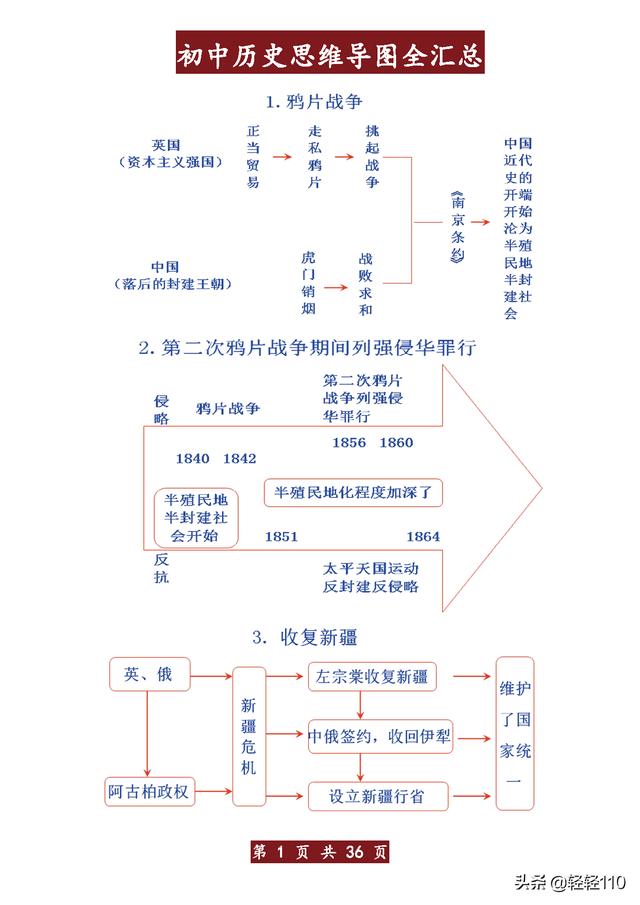 只发一次！初中历史思维导图全汇总，想要提分，动作要快