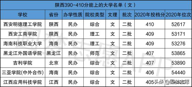 二本院校有哪些