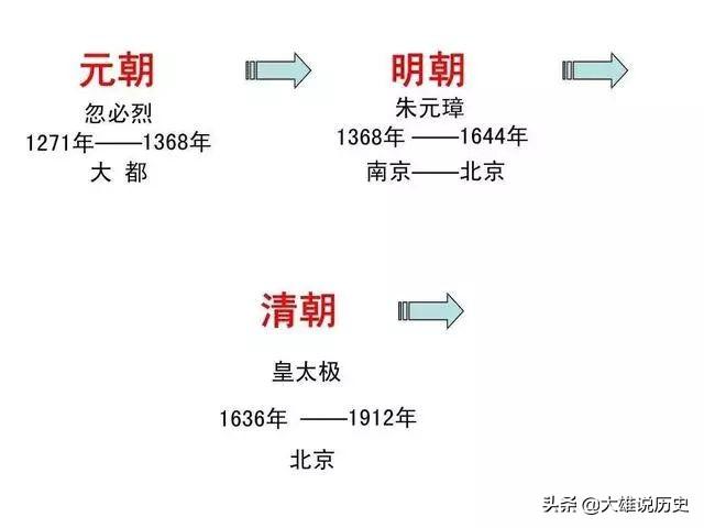 中国历史上各朝代顺序表，轻松记下各朝代。