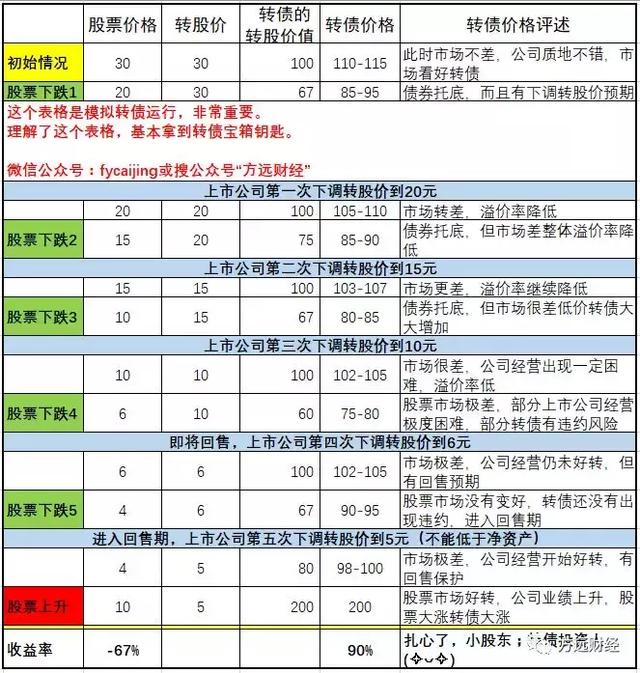 转债b的杠杆怎么算