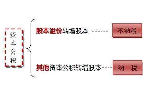 简述资本公积账户是什么「资本公积内容」