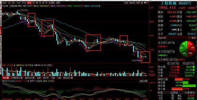 三一重工，中联重科，徐工机械复盘：冲高回落是诱多，还是布局？