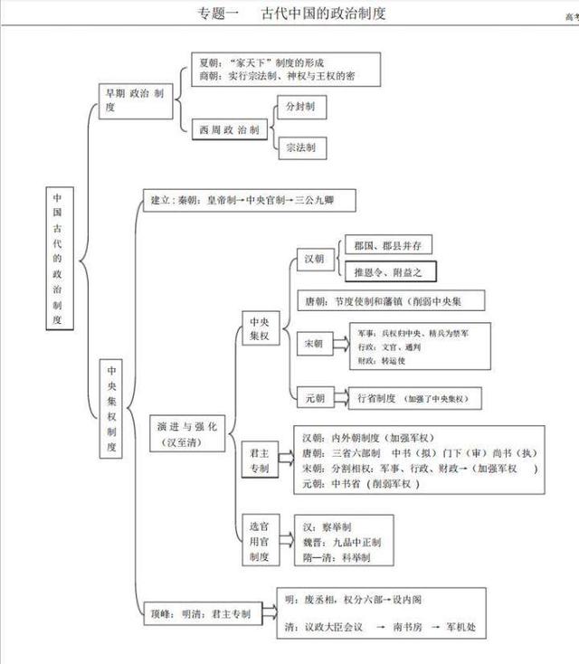 高中历史知识结构图，理清思路，抓住重点！人手必备