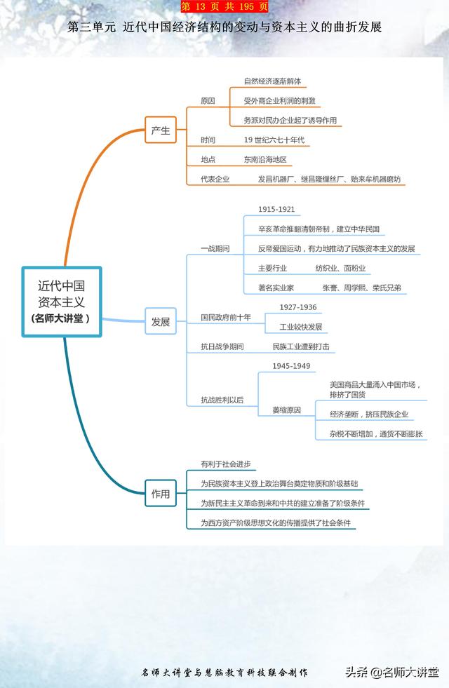 高中历史各大板块知识点与思维导图汇总（必修二）