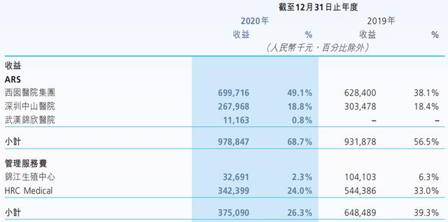 试管一次6万！三胎政策下，锦欣生殖有什么亮点？