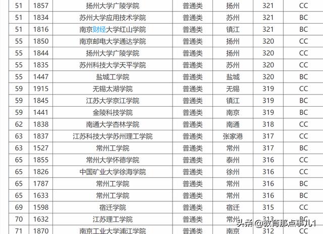 江苏有哪些二本大学是公办的  江苏有哪些二本大学