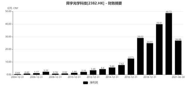 自动驾驶与元宇宙，百倍舜宇光学的下一个星辰大海