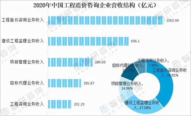 工程造价咨询十年发展规划