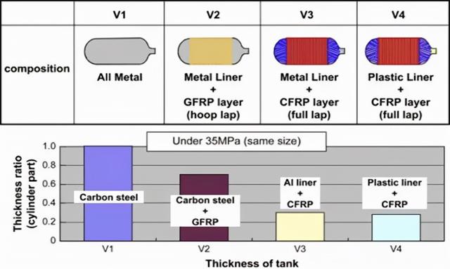 即将弯道超车的氢燃料电池车IV型高压储氢气瓶