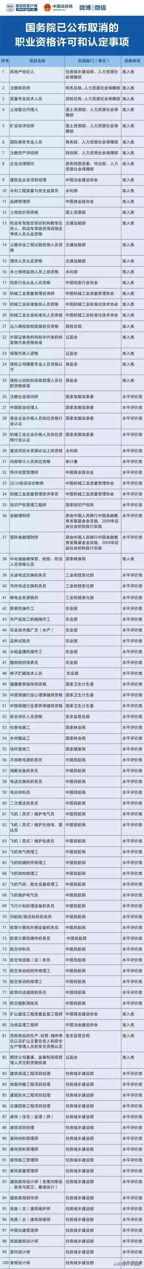 八大员白考了？职业资格75%已取消，工程建设领域仅剩21项，收藏