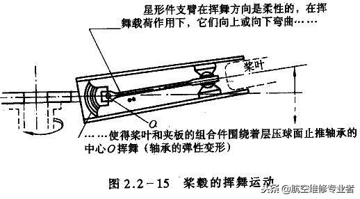 直升机原理