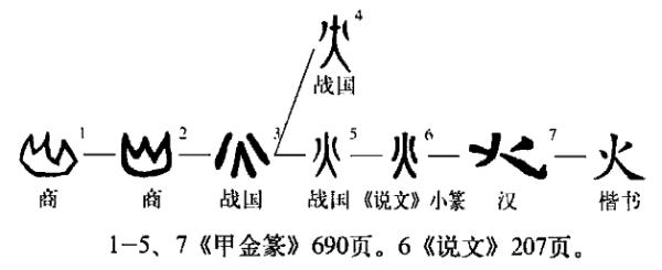 火的象形字