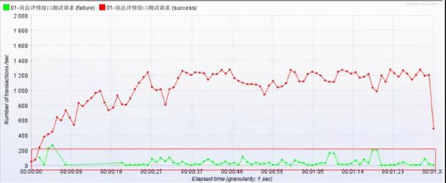 双11服务崩溃，损失了1个亿...