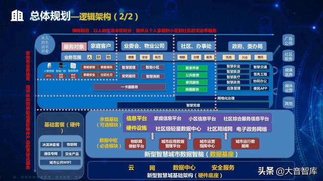 “5G+AI+大数据”新型智慧城市顶层规划设计方案