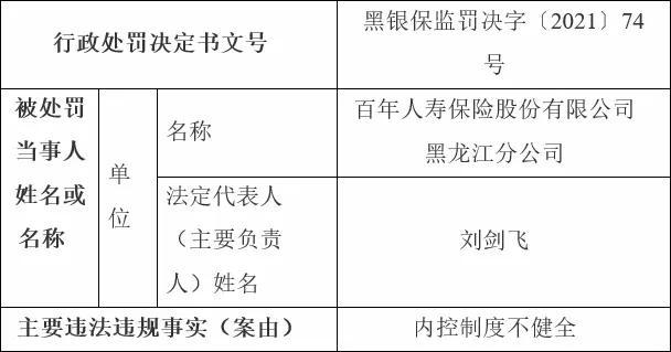 盘点保险公司监管罚单背后鲜为人知的秘密-百年人寿黑龙江篇