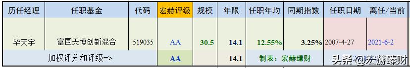 基金富国天博(一文详解—毕天宇管理的富国天博创新混合) 7