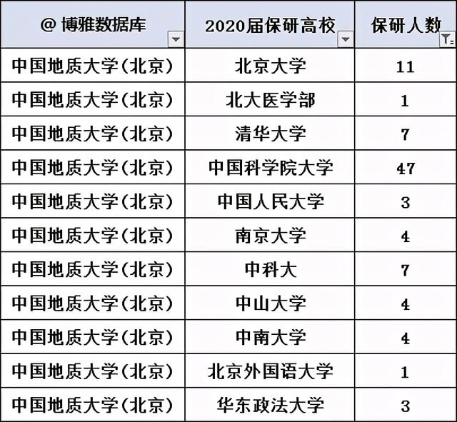 北京地址大學中國地質大學北京2020屆就地質學最吃香的專業