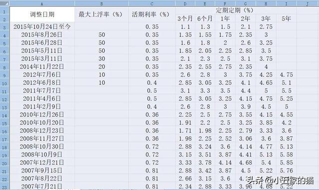 关于银行贷款利率表2012的信息