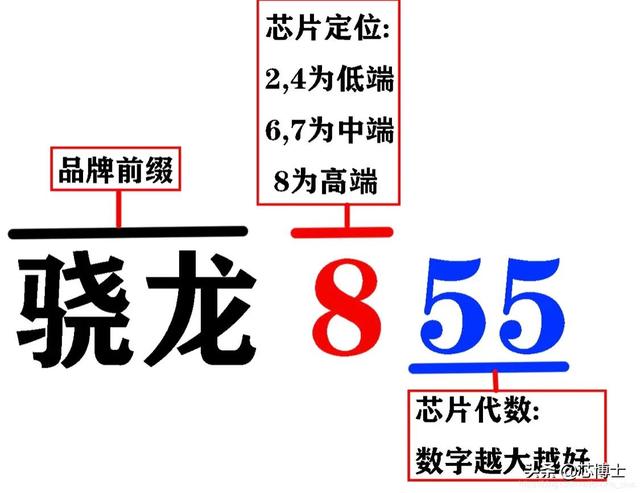 手机芯片命名的规则
