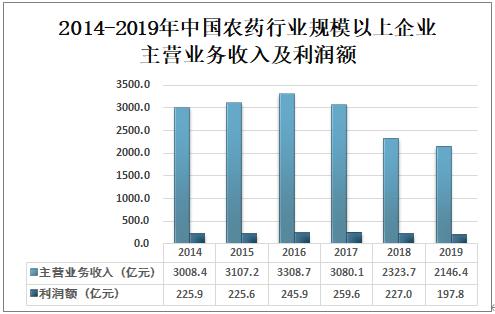 2019年中国农药行业产量及企业经营现状分析4