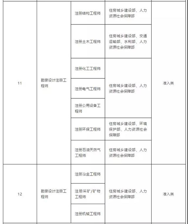 职业资格证书75%已取消，工程领域仅剩21项，别再瞎考了！