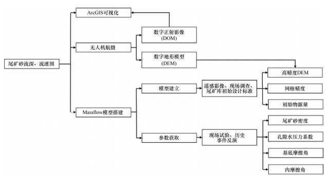 尾矿库上游式筑坝法