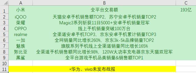 双十一各厂商终极战报汇总